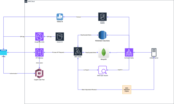 Architecture Diagram — Modernized Web Portal for Healthcare (PBM)